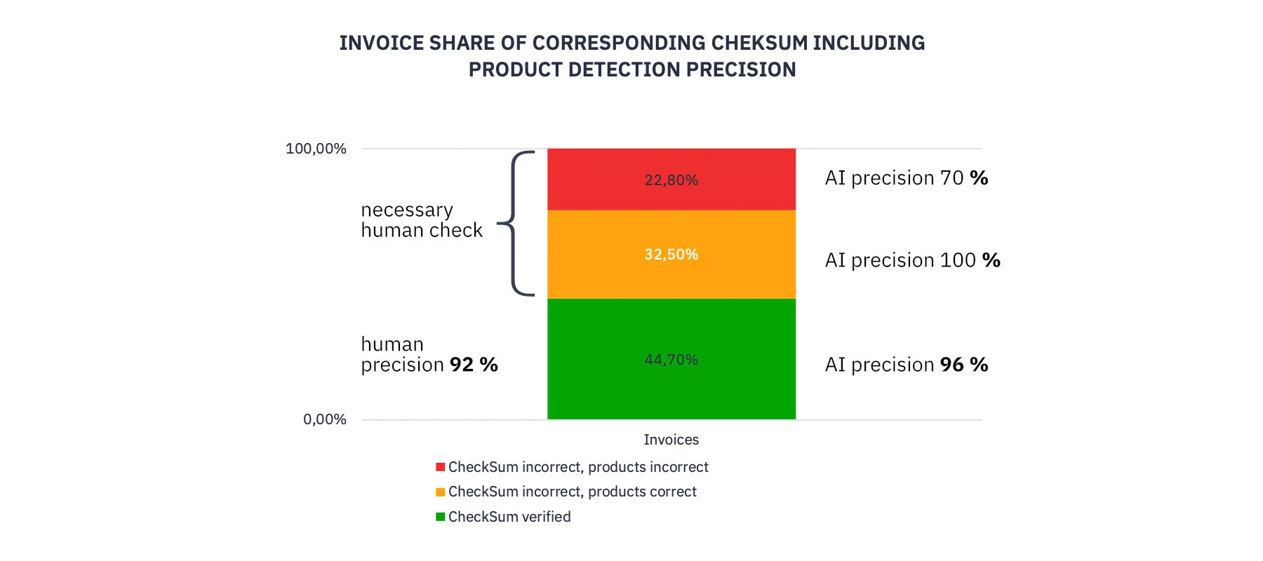 Comparison of human and AI verification of CheckSum