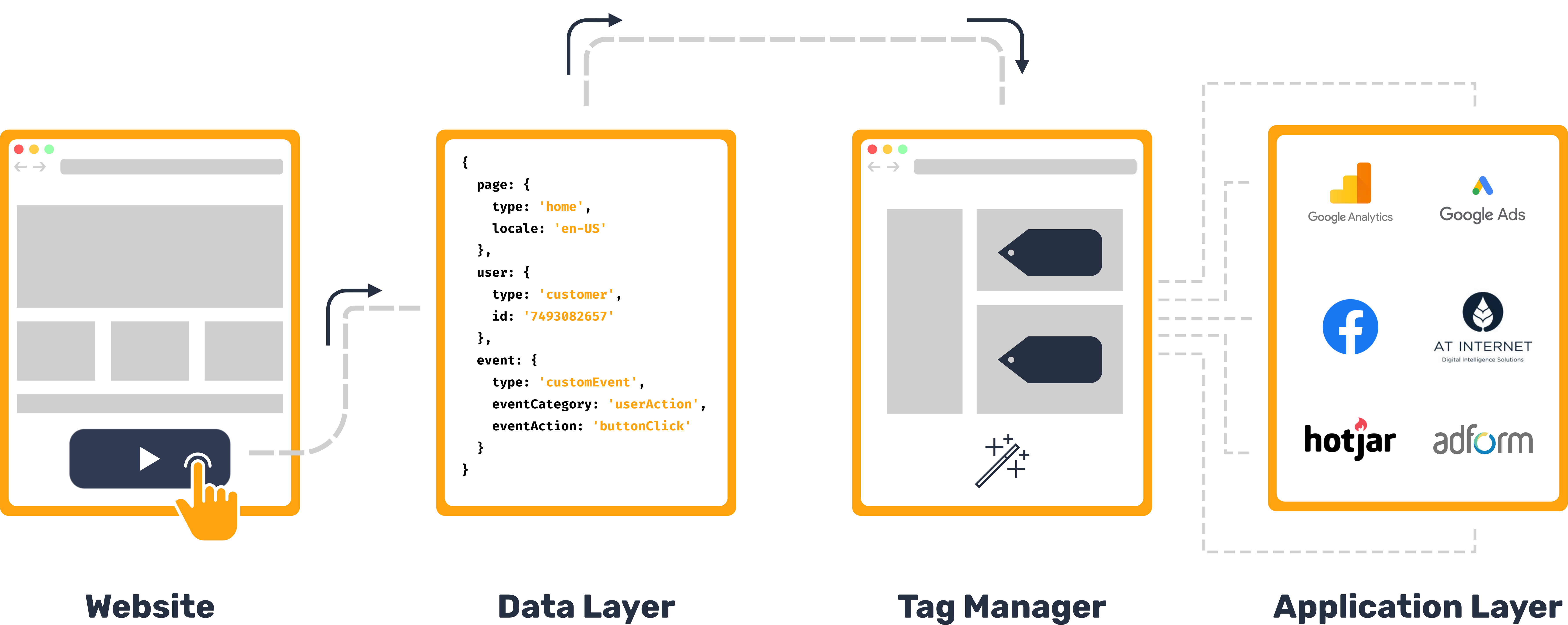 Data layer Validation – what, why, and how